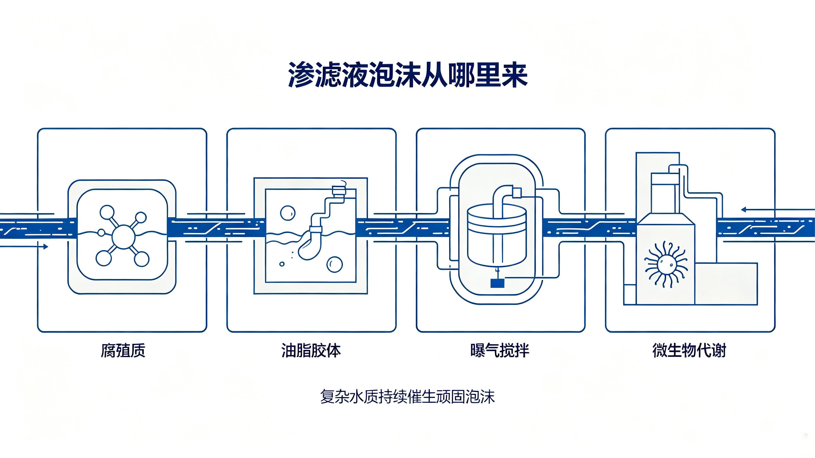 圖1:垃圾滲濾液泡沫成因